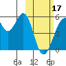 Usof Bay tide chart for Saturday, February 17, 2024