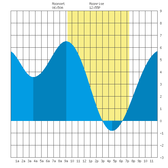 Usof Bay tide chart for Sunday, February 18, 2024