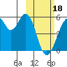 Usof Bay tide chart for Sunday, February 18, 2024