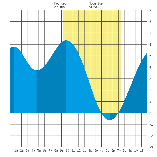 Usof Bay tide chart for Monday, February 19, 2024