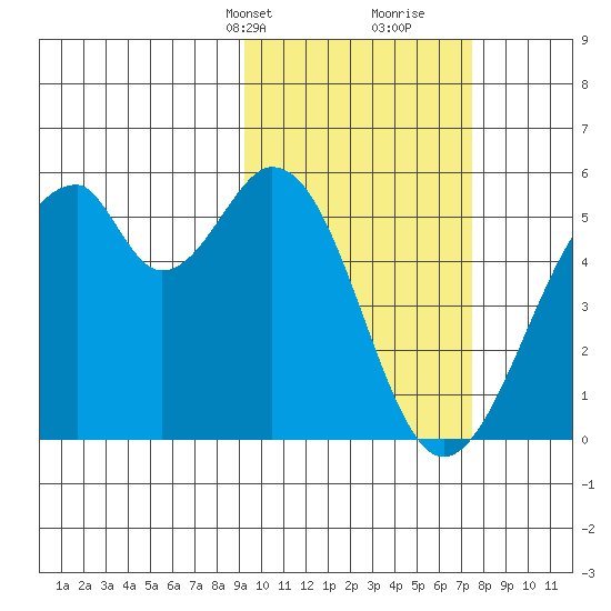 Usof Bay tide chart for Tuesday, February 20, 2024