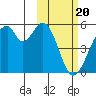 Usof Bay tide chart for Tuesday, February 20, 2024