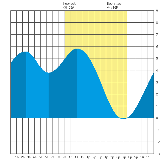 Usof Bay tide chart for Wednesday, February 21, 2024