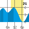 Usof Bay tide chart for Wednesday, February 21, 2024