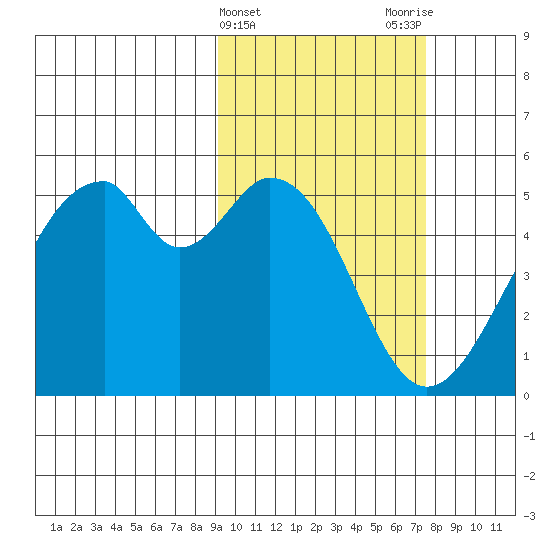 Usof Bay tide chart for Thursday, February 22, 2024