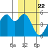 Usof Bay tide chart for Thursday, February 22, 2024