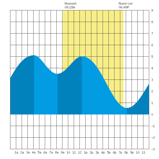 Usof Bay tide chart for Friday, February 23, 2024