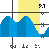 Usof Bay tide chart for Friday, February 23, 2024