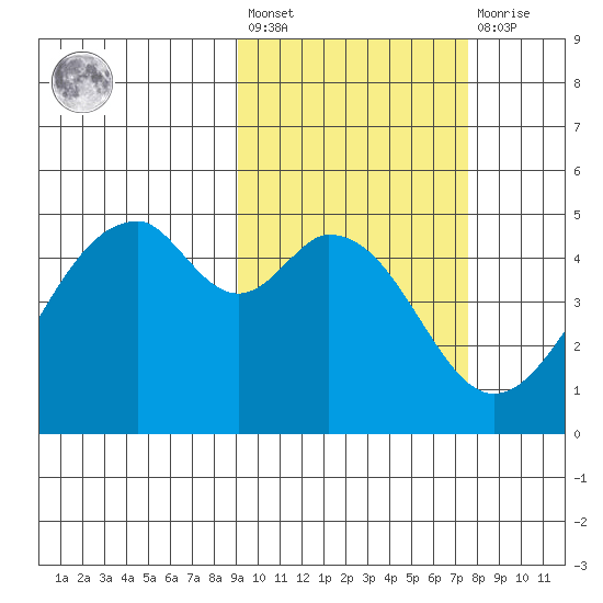 Usof Bay tide chart for Saturday, February 24, 2024