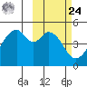 Usof Bay tide chart for Saturday, February 24, 2024