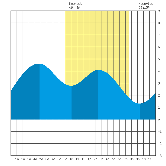 Usof Bay tide chart for Sunday, February 25, 2024