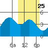Usof Bay tide chart for Sunday, February 25, 2024
