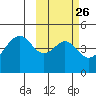 Usof Bay tide chart for Monday, February 26, 2024