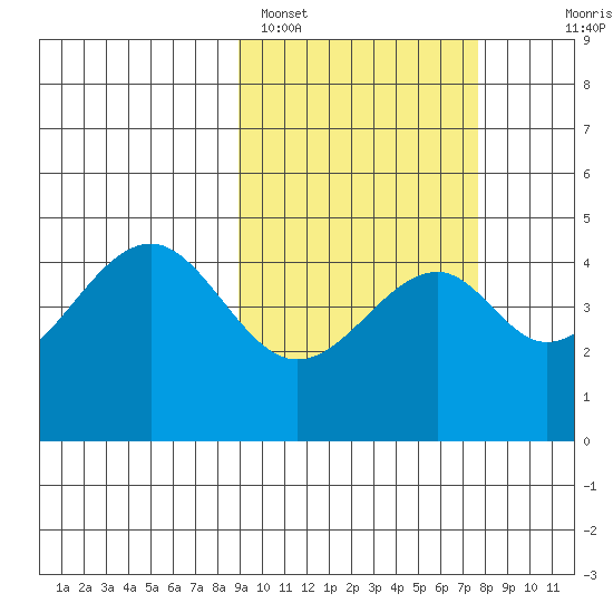 Usof Bay tide chart for Tuesday, February 27, 2024