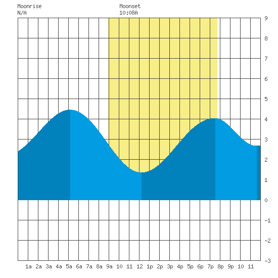Usof Bay tide chart for Wednesday, February 28, 2024