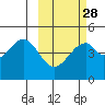 Usof Bay tide chart for Wednesday, February 28, 2024