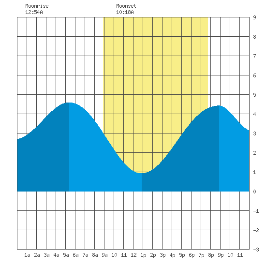 Usof Bay tide chart for Thursday, February 29, 2024