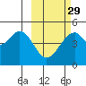 Usof Bay tide chart for Thursday, February 29, 2024