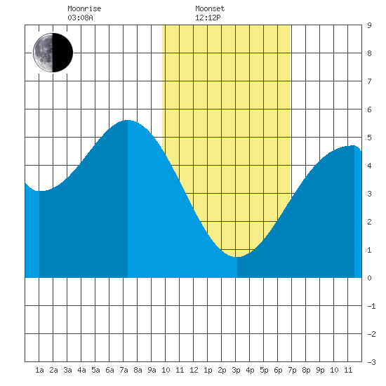 Usof Bay tide chart for Friday, February 2, 2024
