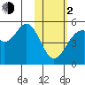 Usof Bay tide chart for Friday, February 2, 2024