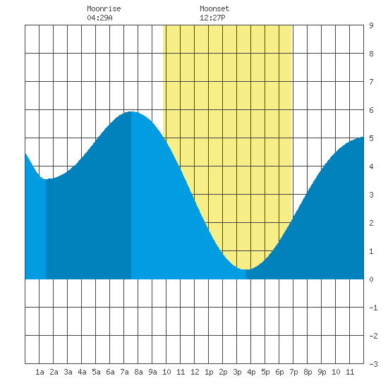 Usof Bay tide chart for Saturday, February 3, 2024