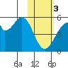 Usof Bay tide chart for Saturday, February 3, 2024