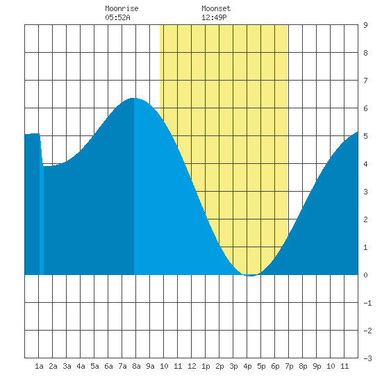Usof Bay tide chart for Sunday, February 4, 2024