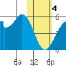 Usof Bay tide chart for Sunday, February 4, 2024