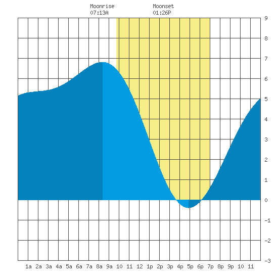 Usof Bay tide chart for Monday, February 5, 2024