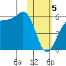 Usof Bay tide chart for Monday, February 5, 2024