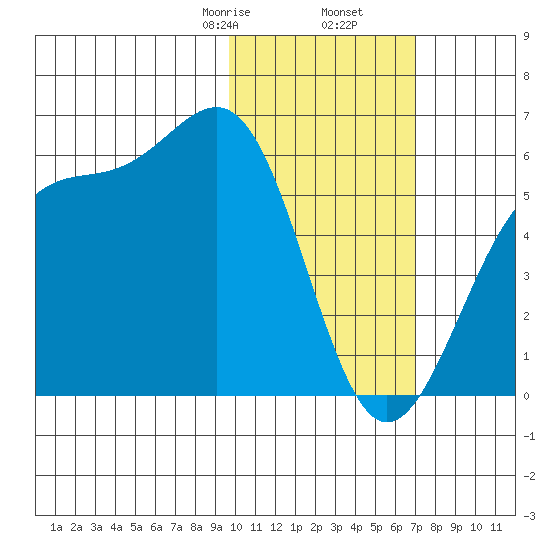 Usof Bay tide chart for Tuesday, February 6, 2024
