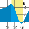 Usof Bay tide chart for Tuesday, February 6, 2024