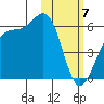 Usof Bay tide chart for Wednesday, February 7, 2024