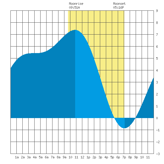 Usof Bay tide chart for Thursday, February 8, 2024