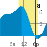 Usof Bay tide chart for Thursday, February 8, 2024