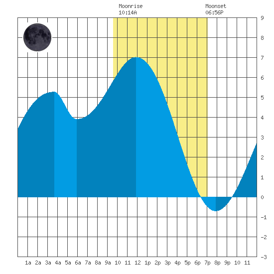 Usof Bay tide chart for Friday, February 9, 2024