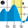 Usof Bay tide chart for Friday, February 9, 2024