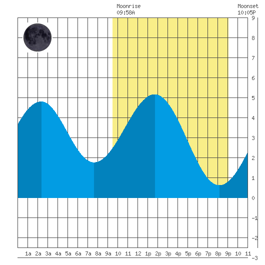 Usof Bay tide chart for Sunday, March 10, 2024