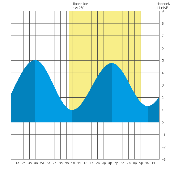 Usof Bay tide chart for Monday, March 11, 2024