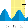 Usof Bay tide chart for Monday, March 11, 2024