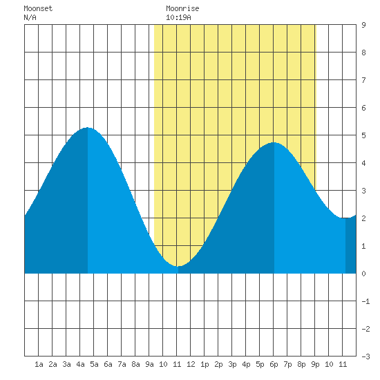 Usof Bay tide chart for Tuesday, March 12, 2024