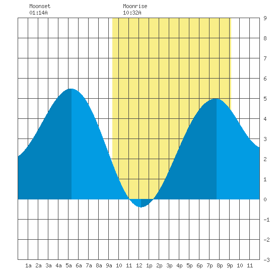 Usof Bay tide chart for Wednesday, March 13, 2024