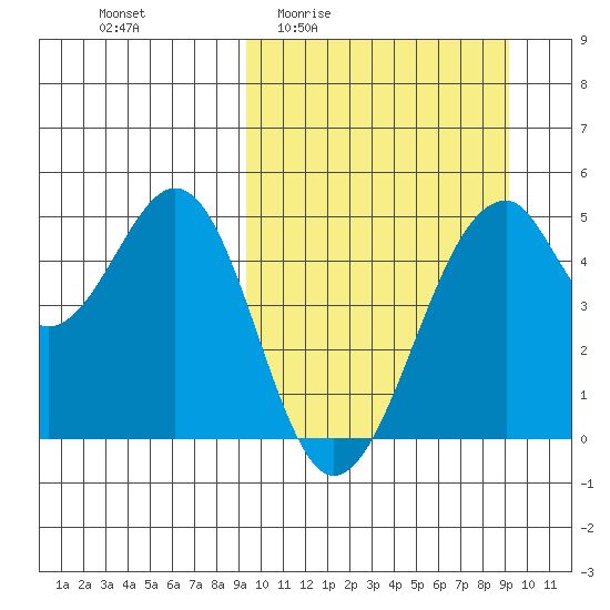 Usof Bay tide chart for Thursday, March 14, 2024