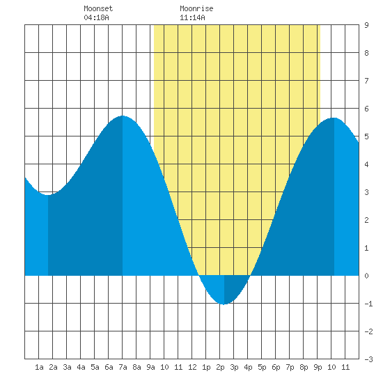 Usof Bay tide chart for Friday, March 15, 2024