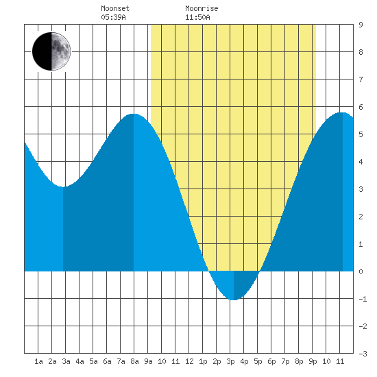 Usof Bay tide chart for Saturday, March 16, 2024