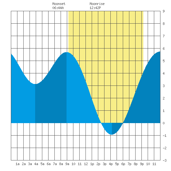 Usof Bay tide chart for Sunday, March 17, 2024