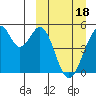 Usof Bay tide chart for Monday, March 18, 2024
