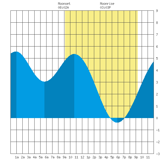 Usof Bay tide chart for Tuesday, March 19, 2024