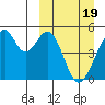Usof Bay tide chart for Tuesday, March 19, 2024