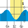 Usof Bay tide chart for Friday, March 1, 2024